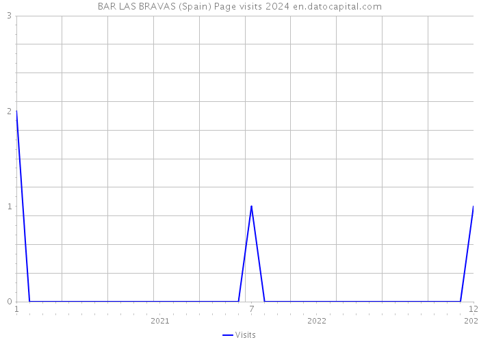 BAR LAS BRAVAS (Spain) Page visits 2024 