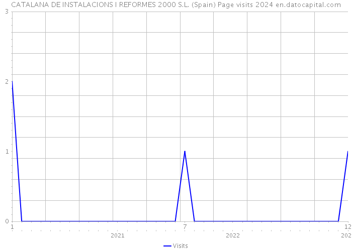 CATALANA DE INSTALACIONS I REFORMES 2000 S.L. (Spain) Page visits 2024 