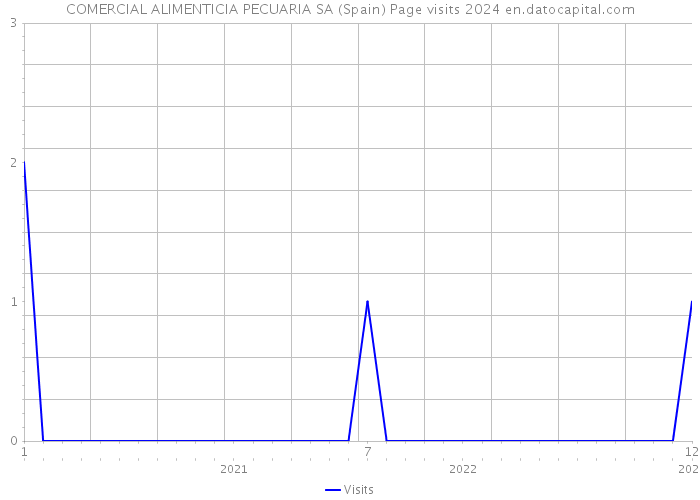 COMERCIAL ALIMENTICIA PECUARIA SA (Spain) Page visits 2024 
