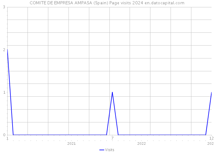 COMITE DE EMPRESA AMPASA (Spain) Page visits 2024 