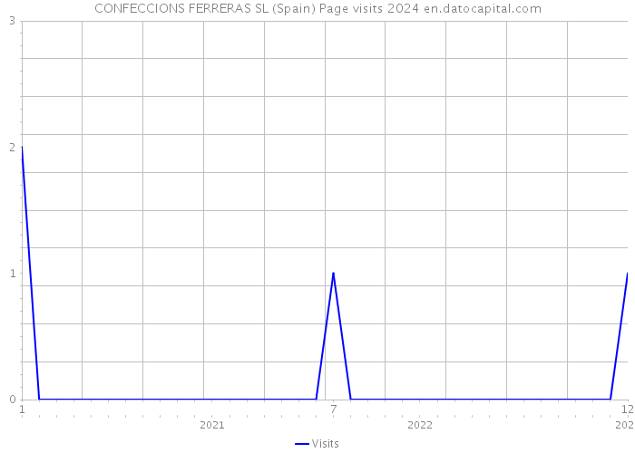 CONFECCIONS FERRERAS SL (Spain) Page visits 2024 