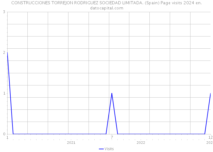 CONSTRUCCIONES TORREJON RODRIGUEZ SOCIEDAD LIMITADA. (Spain) Page visits 2024 