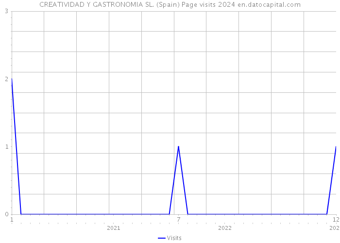 CREATIVIDAD Y GASTRONOMIA SL. (Spain) Page visits 2024 