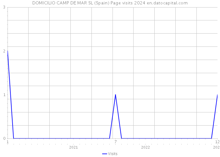 DOMICILIO CAMP DE MAR SL (Spain) Page visits 2024 