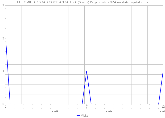 EL TOMILLAR SDAD COOP ANDALUZA (Spain) Page visits 2024 