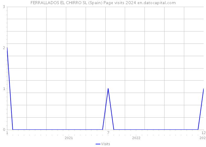 FERRALLADOS EL CHIRRO SL (Spain) Page visits 2024 