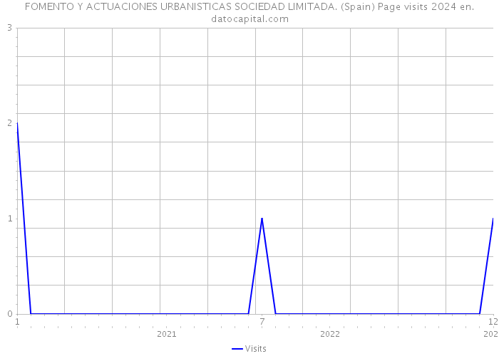 FOMENTO Y ACTUACIONES URBANISTICAS SOCIEDAD LIMITADA. (Spain) Page visits 2024 