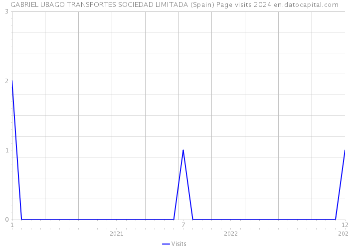 GABRIEL UBAGO TRANSPORTES SOCIEDAD LIMITADA (Spain) Page visits 2024 