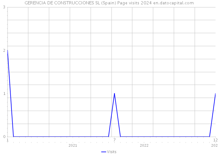 GERENCIA DE CONSTRUCCIONES SL (Spain) Page visits 2024 