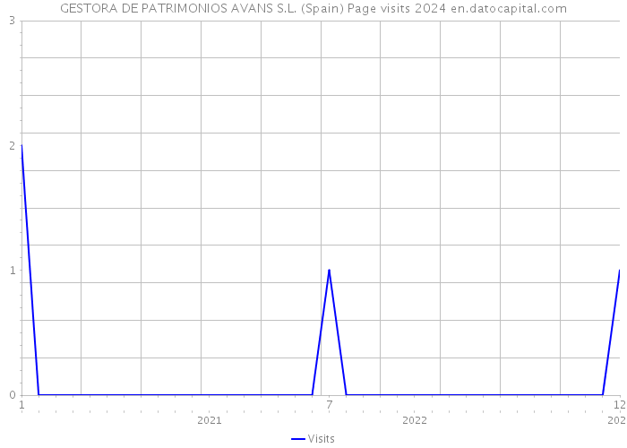 GESTORA DE PATRIMONIOS AVANS S.L. (Spain) Page visits 2024 