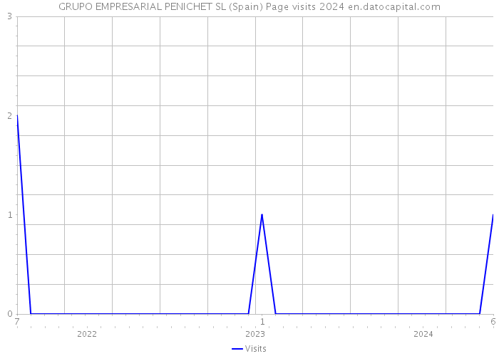 GRUPO EMPRESARIAL PENICHET SL (Spain) Page visits 2024 