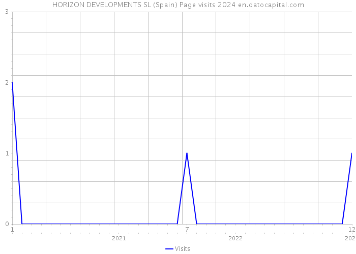 HORIZON DEVELOPMENTS SL (Spain) Page visits 2024 