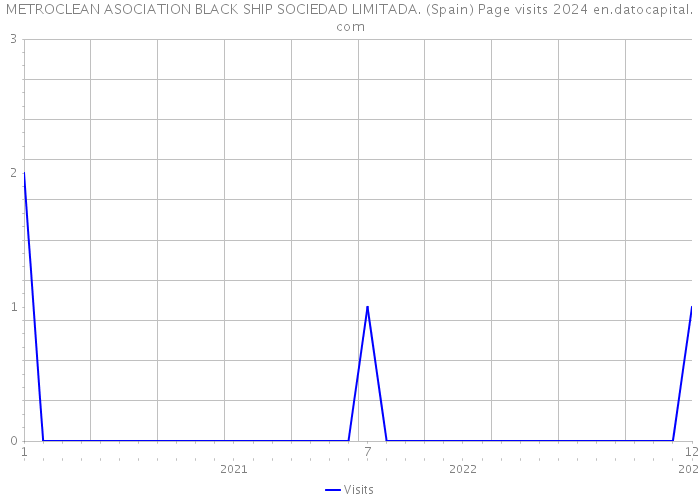 METROCLEAN ASOCIATION BLACK SHIP SOCIEDAD LIMITADA. (Spain) Page visits 2024 