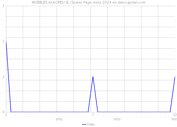MUEBLES ALACREU SL (Spain) Page visits 2024 