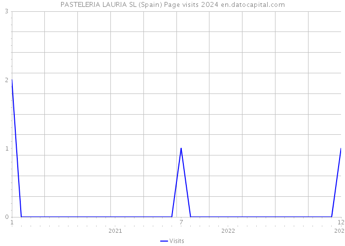 PASTELERIA LAURIA SL (Spain) Page visits 2024 