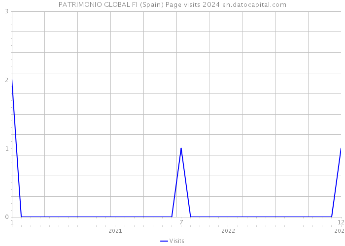 PATRIMONIO GLOBAL FI (Spain) Page visits 2024 