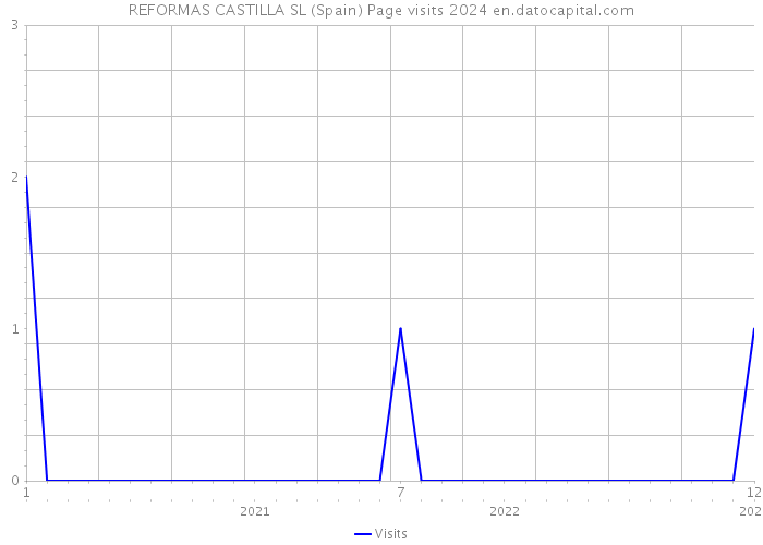 REFORMAS CASTILLA SL (Spain) Page visits 2024 