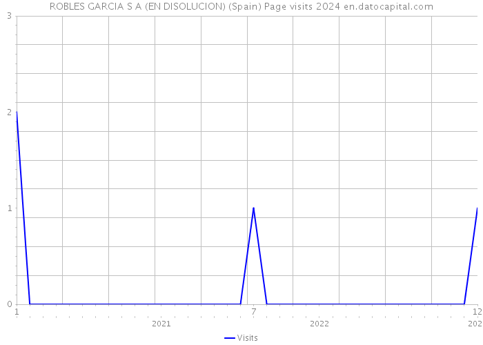 ROBLES GARCIA S A (EN DISOLUCION) (Spain) Page visits 2024 