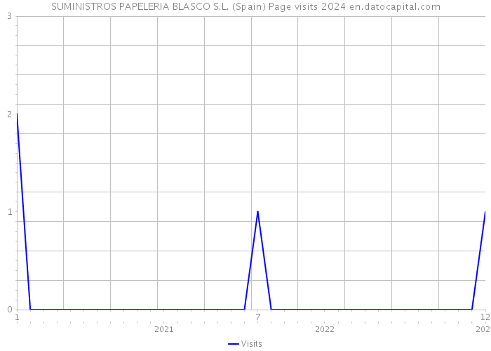 SUMINISTROS PAPELERIA BLASCO S.L. (Spain) Page visits 2024 