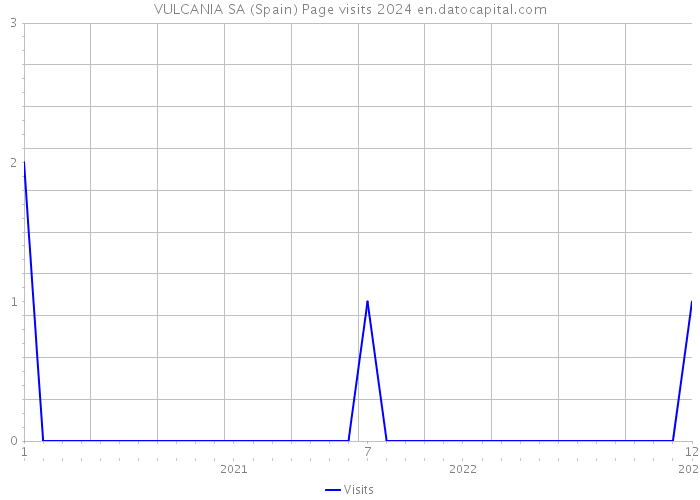 VULCANIA SA (Spain) Page visits 2024 