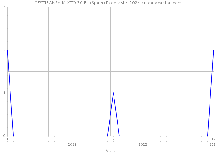GESTIFONSA MIXTO 30 FI. (Spain) Page visits 2024 