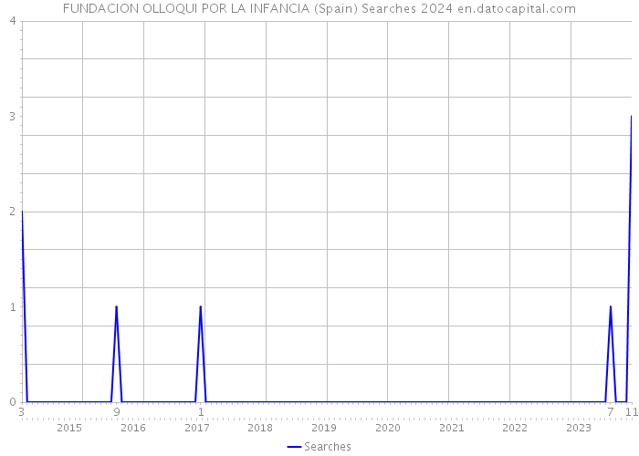 FUNDACION OLLOQUI POR LA INFANCIA (Spain) Searches 2024 