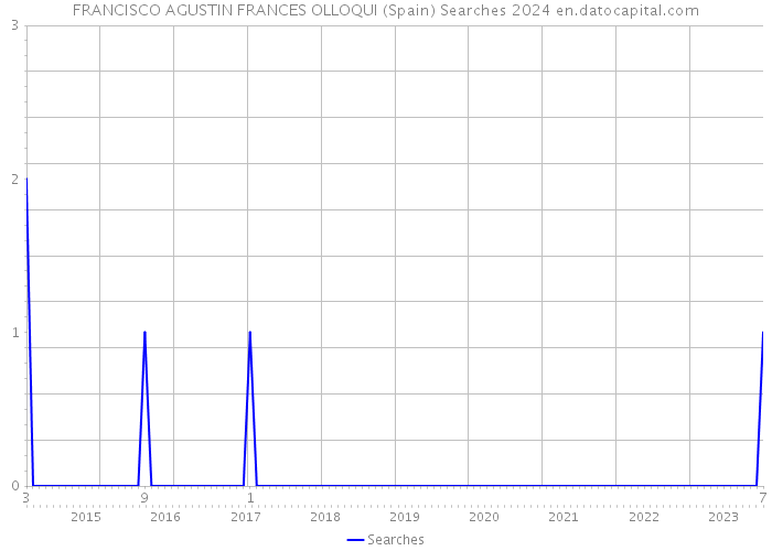 FRANCISCO AGUSTIN FRANCES OLLOQUI (Spain) Searches 2024 