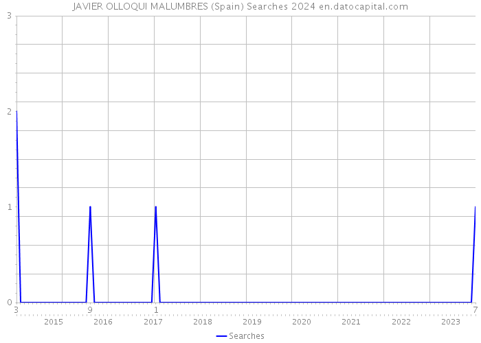 JAVIER OLLOQUI MALUMBRES (Spain) Searches 2024 