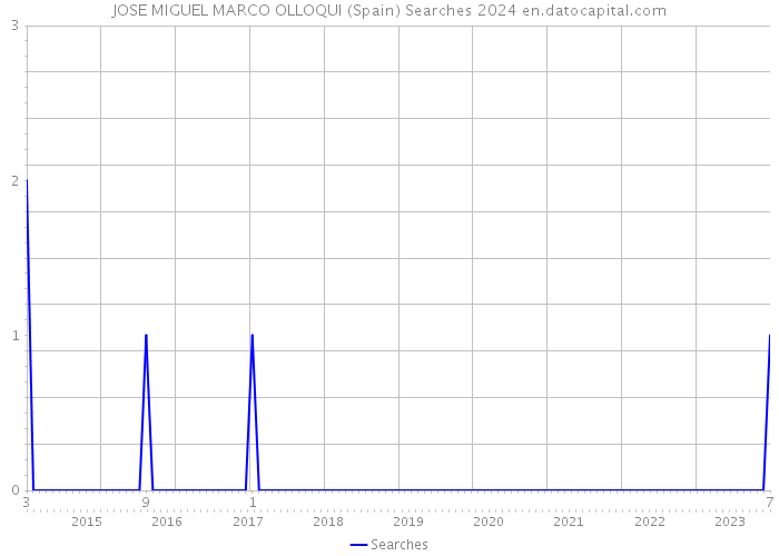 JOSE MIGUEL MARCO OLLOQUI (Spain) Searches 2024 