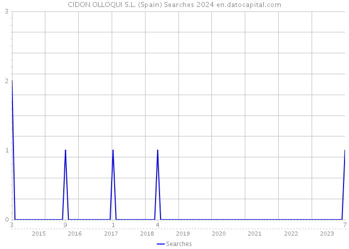 CIDON OLLOQUI S.L. (Spain) Searches 2024 