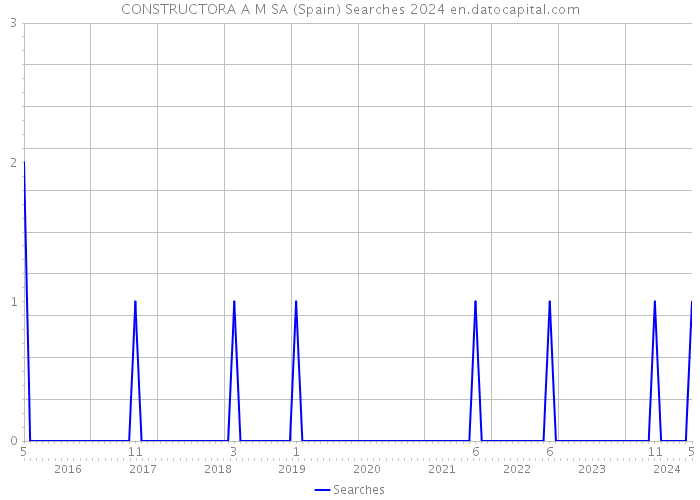 CONSTRUCTORA A M SA (Spain) Searches 2024 