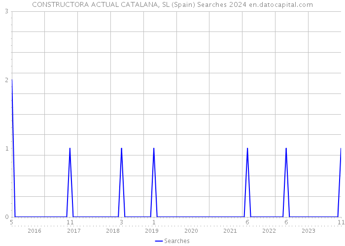 CONSTRUCTORA ACTUAL CATALANA, SL (Spain) Searches 2024 