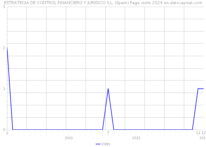 ESTRATEGIA DE CONTROL FINANCIERO Y JURIDICO S.L. (Spain) Page visits 2024 