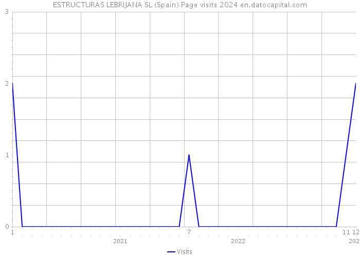 ESTRUCTURAS LEBRIJANA SL (Spain) Page visits 2024 