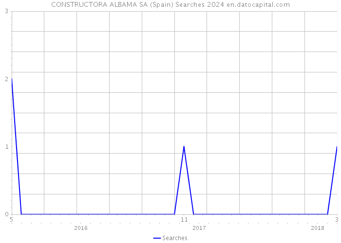 CONSTRUCTORA ALBAMA SA (Spain) Searches 2024 