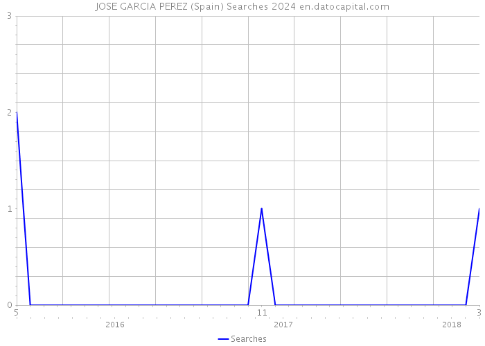 JOSE GARCIA PEREZ (Spain) Searches 2024 