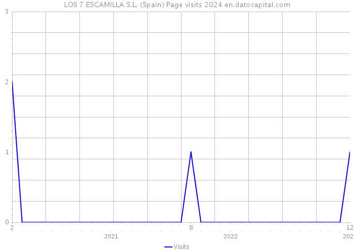 LOS 7 ESCAMILLA S.L. (Spain) Page visits 2024 