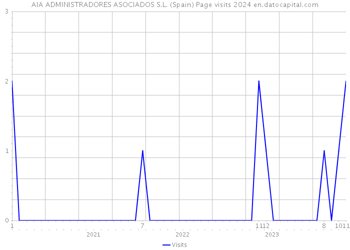 AIA ADMINISTRADORES ASOCIADOS S.L. (Spain) Page visits 2024 