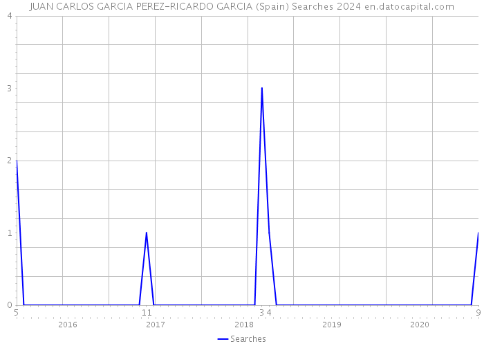 JUAN CARLOS GARCIA PEREZ-RICARDO GARCIA (Spain) Searches 2024 