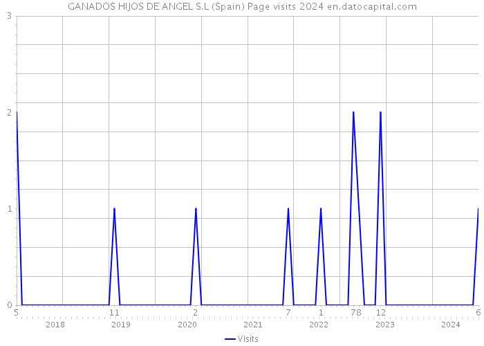 GANADOS HIJOS DE ANGEL S.L (Spain) Page visits 2024 