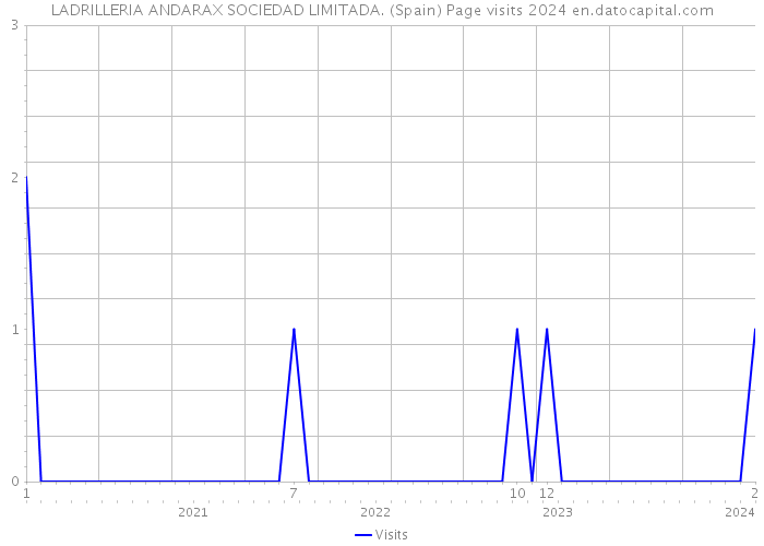 LADRILLERIA ANDARAX SOCIEDAD LIMITADA. (Spain) Page visits 2024 