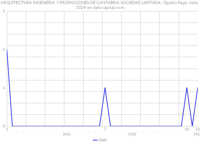 ARQUITECTURA INGENIERIA Y PROMOCIONES DE CANTABRIA SOCIEDAD LIMITADA. (Spain) Page visits 2024 