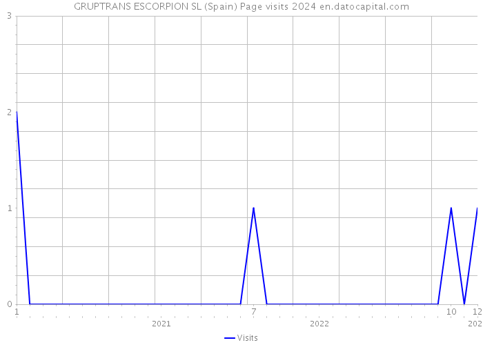 GRUPTRANS ESCORPION SL (Spain) Page visits 2024 