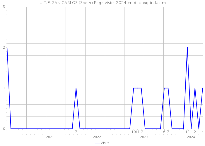 U.T.E. SAN CARLOS (Spain) Page visits 2024 