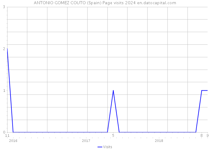 ANTONIO GOMEZ COUTO (Spain) Page visits 2024 