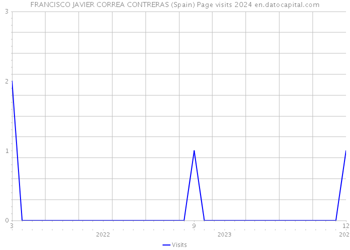 FRANCISCO JAVIER CORREA CONTRERAS (Spain) Page visits 2024 