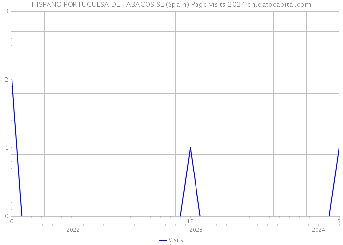 HISPANO PORTUGUESA DE TABACOS SL (Spain) Page visits 2024 