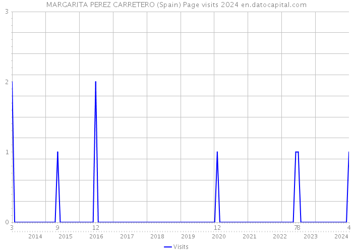 MARGARITA PEREZ CARRETERO (Spain) Page visits 2024 