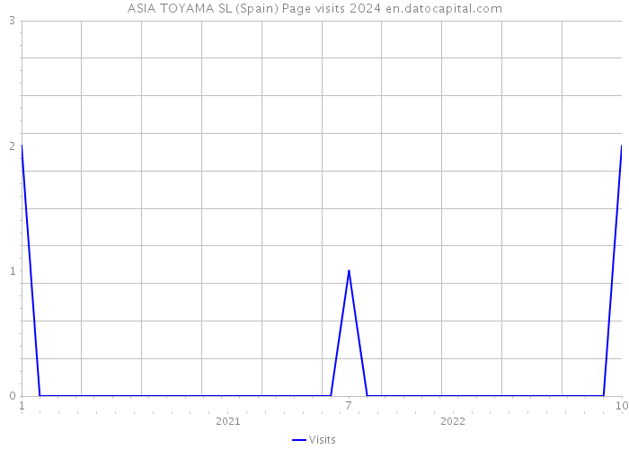 ASIA TOYAMA SL (Spain) Page visits 2024 