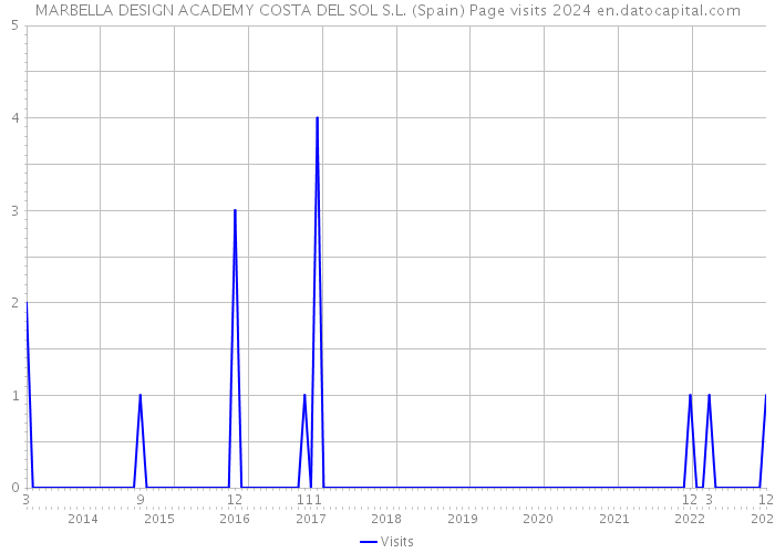 MARBELLA DESIGN ACADEMY COSTA DEL SOL S.L. (Spain) Page visits 2024 